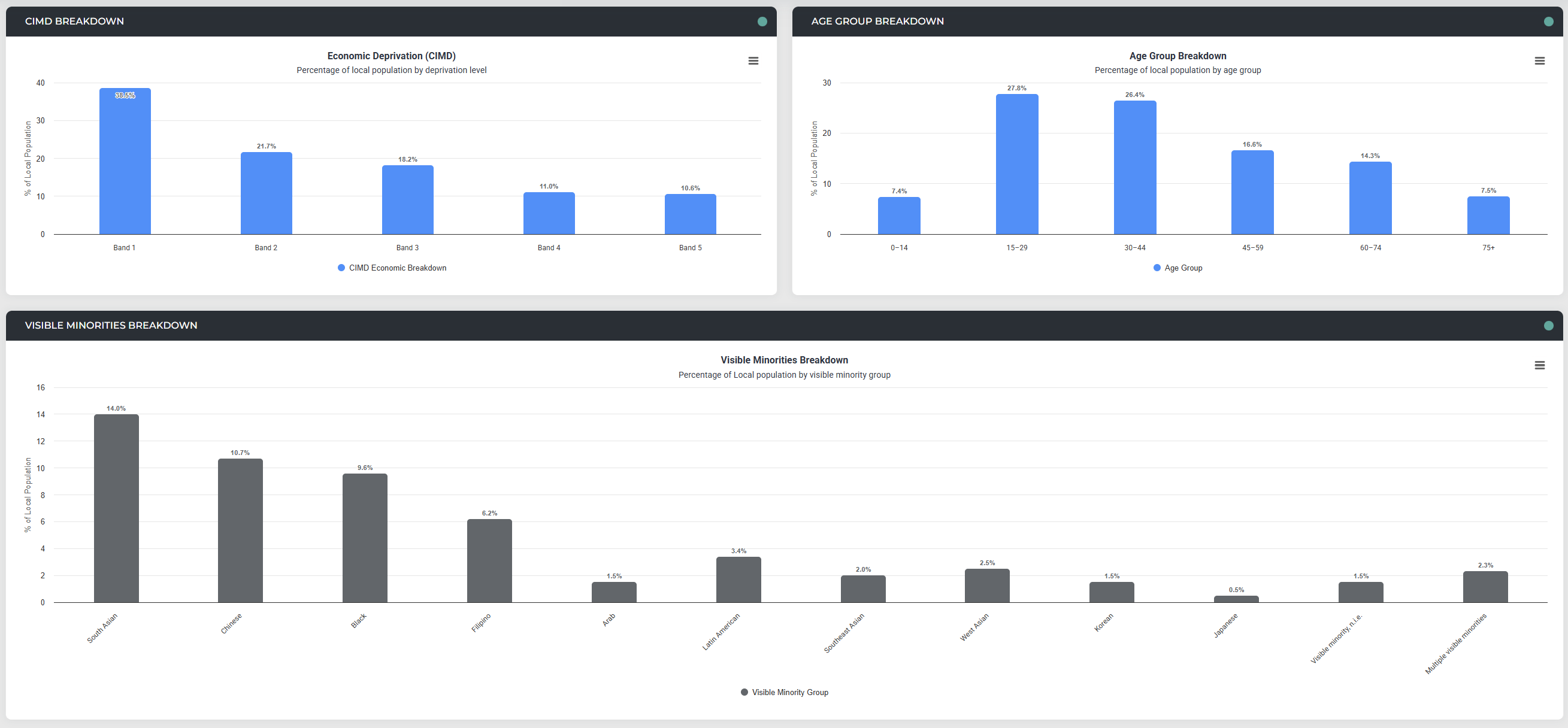 SportBI Canada catchment demographic statistics panel