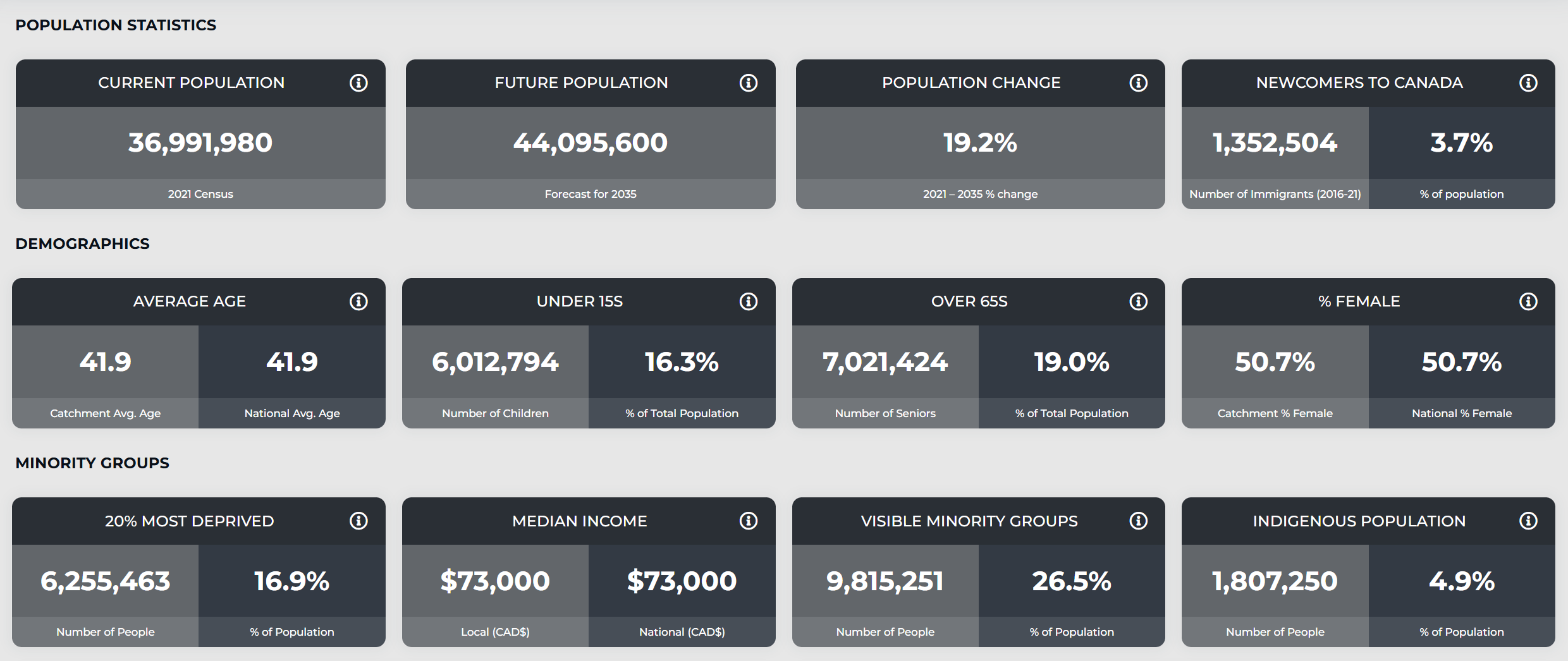 SportBI Canada Statistics Canada profile panel